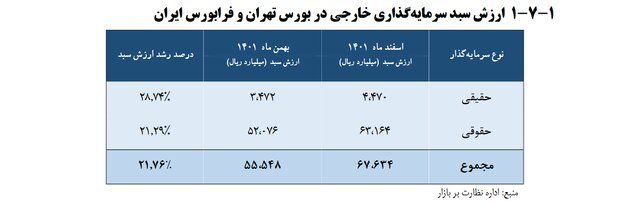 سهام‌داران خارجی بورس ایران چند نفر و از کدام کشورها هستند؟
