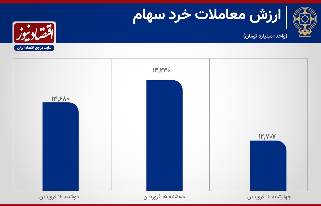 معاملات بورس تهران در هفته رونق خرید و فروش سهام