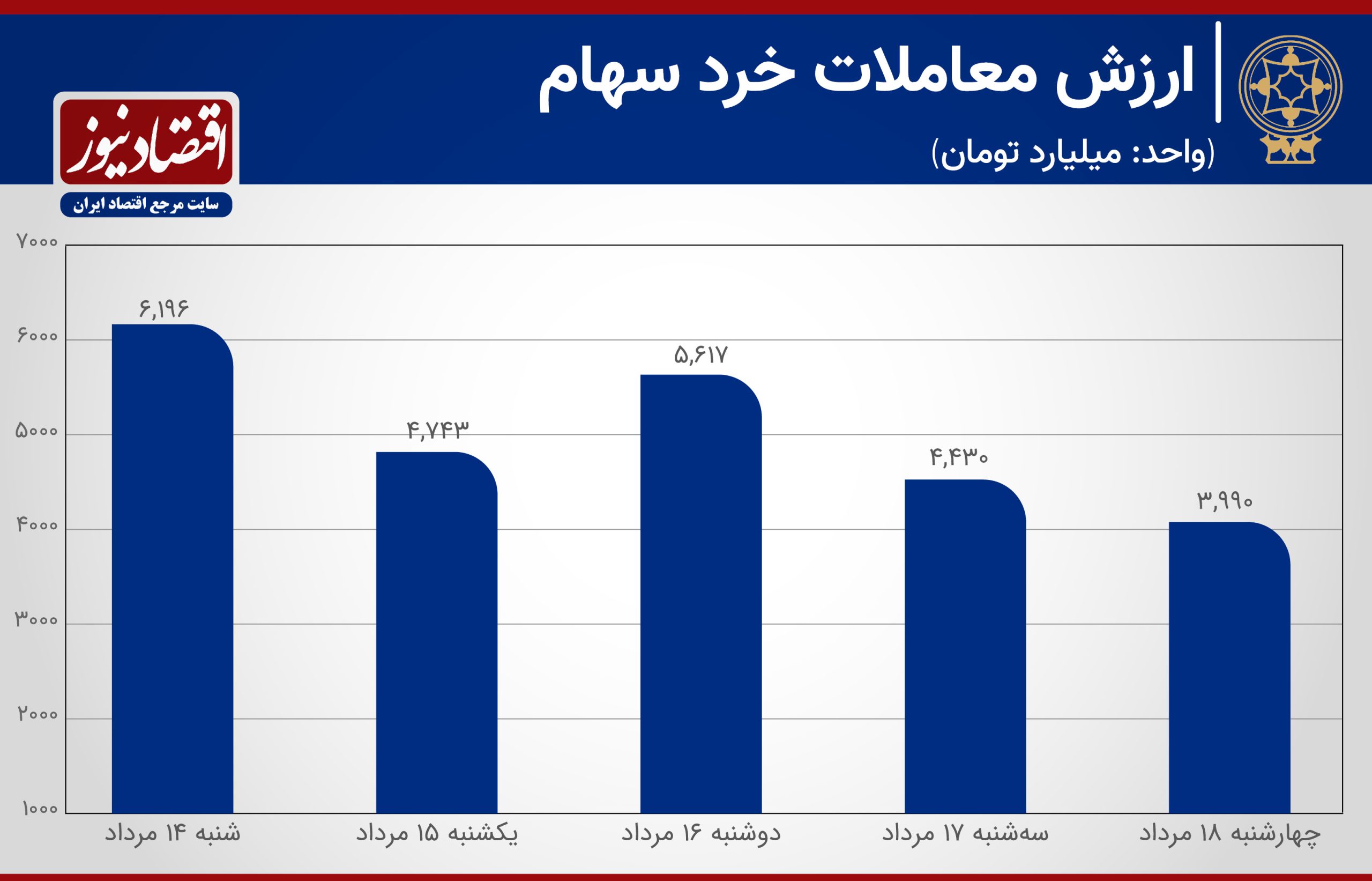 گزارش «اقتصادنیوز» از معاملات بورس تهران در هفته اخیر